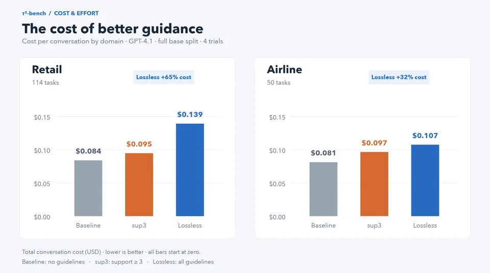 Cost per conversation grouped by Retail and Airline. Lossless increases cost by 65% and 32%, respectively, over the no-guideline baseline.