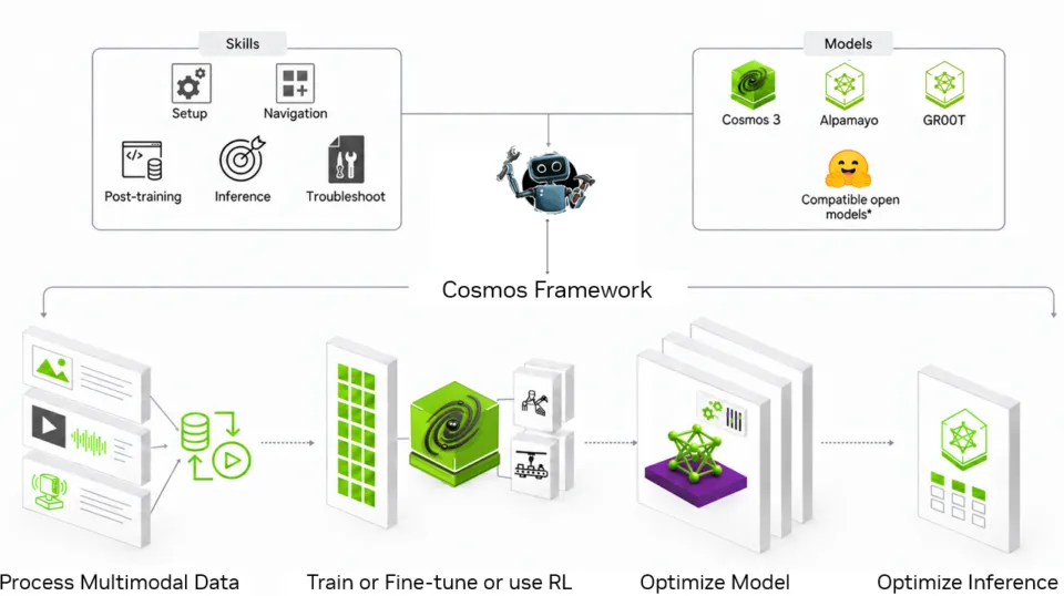 Diagram of a model builder agent using skills and open model backbones to prepare data, train, fine-tune, apply reinforcement learning, and optimize world models for inference.