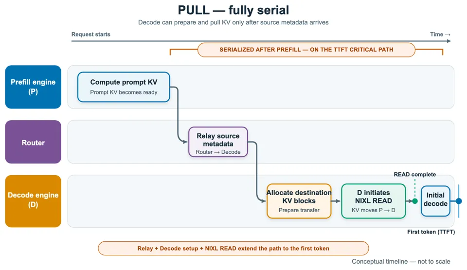 Pull-mode timeline: router relay, decode-side allocation, and NIXL READ run serially on the path to first token.