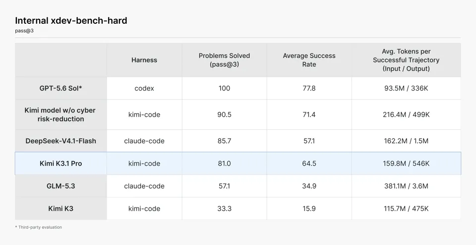 Image 7: Internal xdev-bench-hard (pass@3) results: GPT-5.6 Sol (third-party evaluation) solves 100 problems, the Kimi model without cyber risk-reduction 90.5, DeepSeek-V4.1-Flash 85.7, Kimi K3.1 Pro 81.0, GLM-5.3 57.1, and Kimi K3 33.3, with average success rate and average tokens per successful trajectory for each