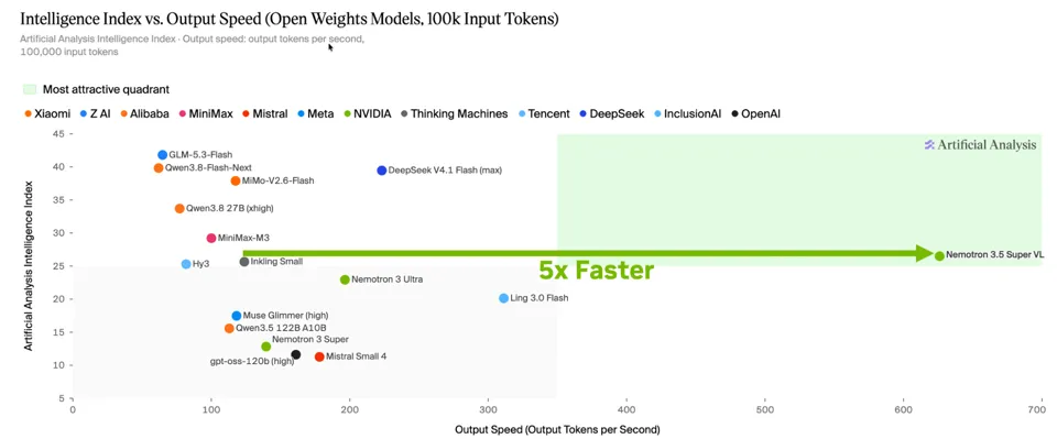 Nemotron 3.5 Super VL reaches over 600 output tokens per second at 100,000 input tokens, compared with other open models.