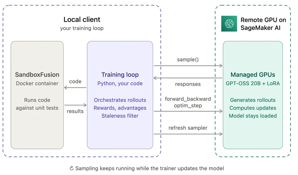 Code RL setup: a local training loop and SandboxFusion container on the left, and managed GPUs running GPT-OSS 20B with a LoRA adapter on the right