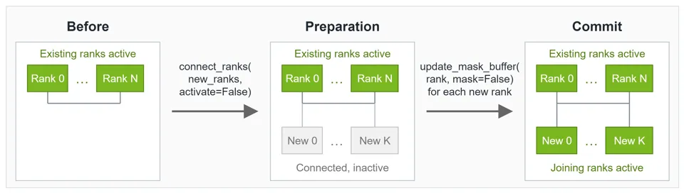 The same NIXL EP communicator progresses from the current active group to connected inactive joining peers, then activates the target group at commit.
