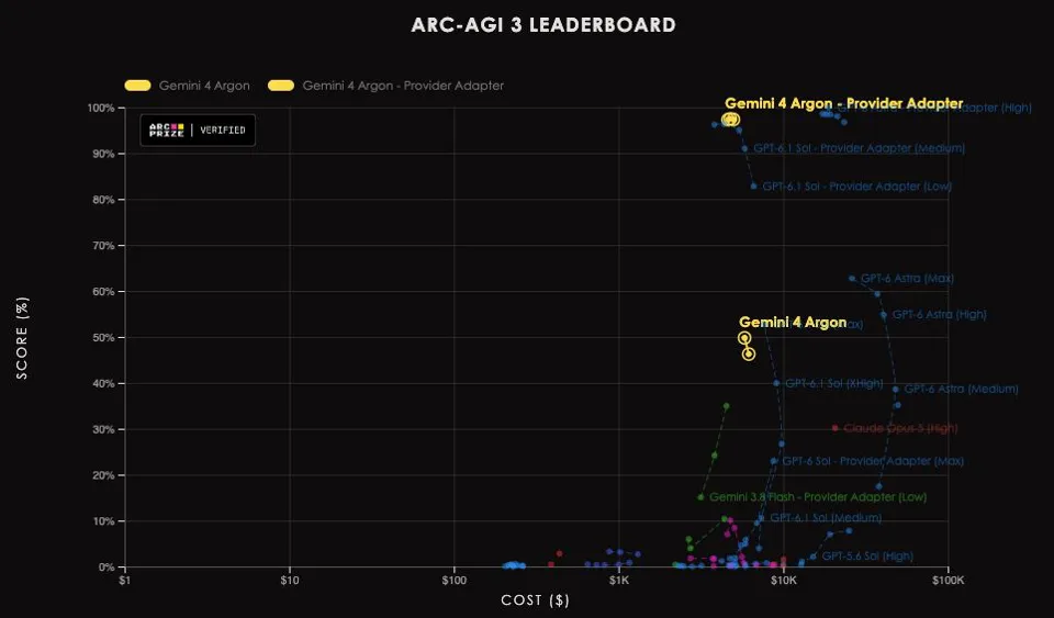 Image 1: Punktdiagramm zur Anzahl der benötigten Aktionen in 25 öffentlichen Spielen von ARC-AGI-3 im Vergleich zwischen menschlicher Baseline, GPT-6 Astra, Gemini 4 Argon und dem Speedrun-Rekord.