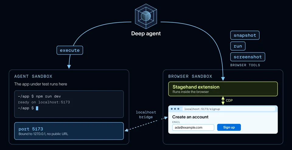 A deep agent uses execute to start an app in its agent sandbox, where it listens on port 5173, and uses its browser tools to drive the browser in a separate browser sandbox through Stagehand. The browser opens localhost/signup, and a localhost bridge routes that request over a private link to port 5173 in the agent sandbox.