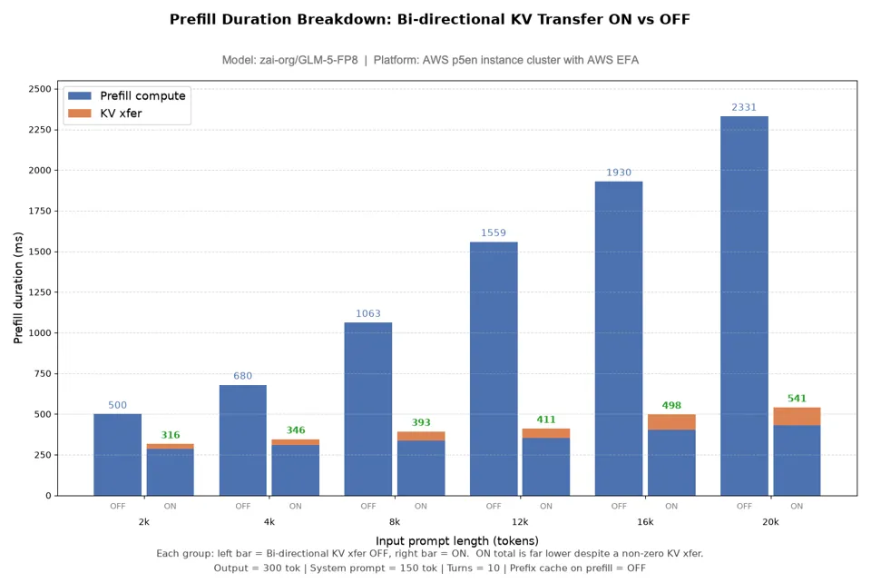 zai-org/GLM-5-FP8 prefill duration breakdown