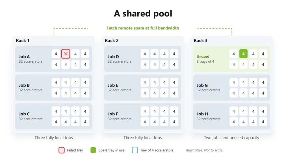 Image 5: Diagram showing Azure Maia 300 data traffic across racks
