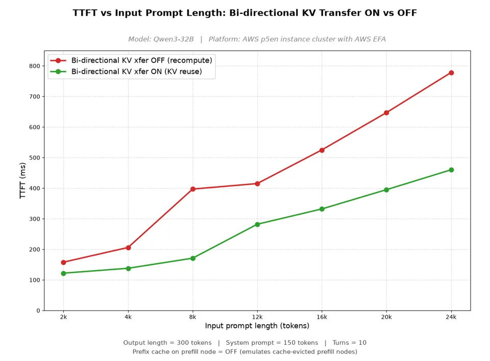 TTFT versus input prompt length for Qwen3-32B with bi-directional KV transfer ON versus OFF.