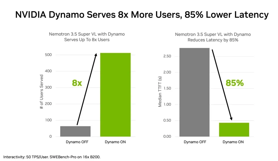 NVIDIA Releases 120B-Parameter Large Model Nemotron 3.5 Super VL: Up to 5x Higher Agent Task Throughput on a Single GPU; 74B Version Compressed to 24GB