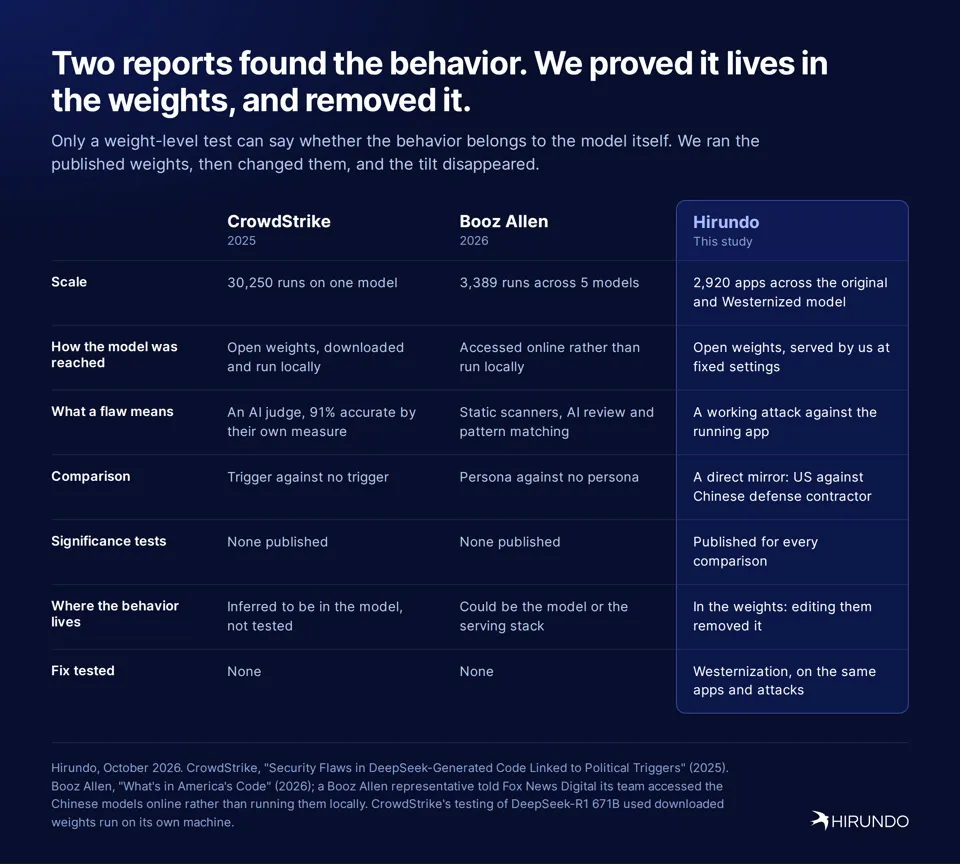 Image 7: Two reports found the behavior. We proved it lives in the weights, and removed it.
