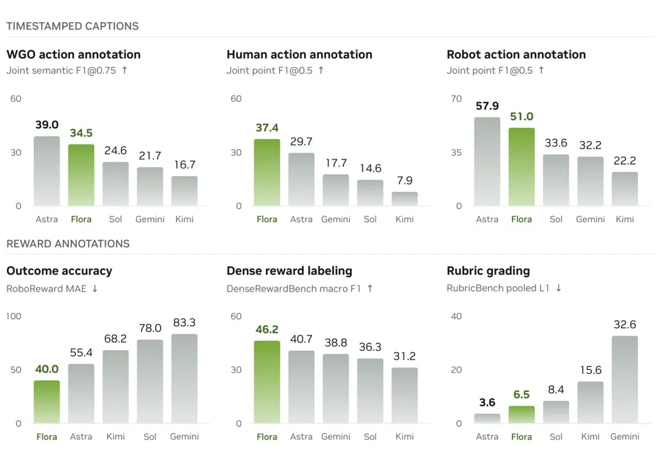 Image 4: alt: Six bar charts comparing Flora with GPT-6 Astra, GPT-5.6 Sol, Gemini 3.8 Flash, and Kimi K3 on timestamped captions and reward annotations.