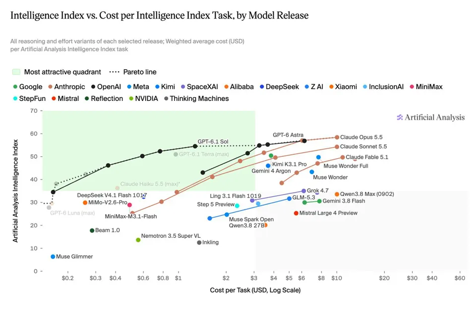 Artificial Analysis Intelligence Index v5 benchmark launched; DeepSeek V4.1 Flash scores 1017, the highest result among FrontierCode 2.0 open-source models