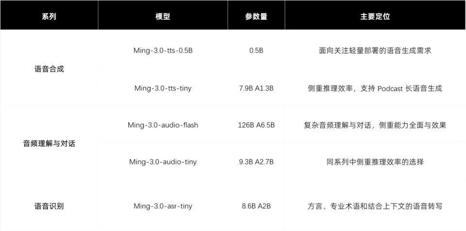 Ant Group's Bailing Open-Sources Ming-3.0 Speech Series Models, Covering TTS, Audio Understanding & Dialogue, and ASR