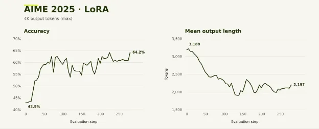 LoRA GRPO evaluation on AIME 2025: accuracy rises from 42.9% to 64.2% while mean output length falls from 3,188 to 2,197 tokens.
