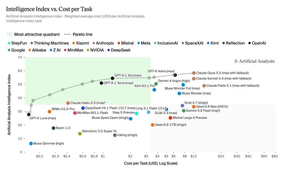 Artificial Analysis Intelligence Index v5 benchmark launched; DeepSeek V4.1 Flash scores 1017, the highest result among FrontierCode 2.0 open-source models
