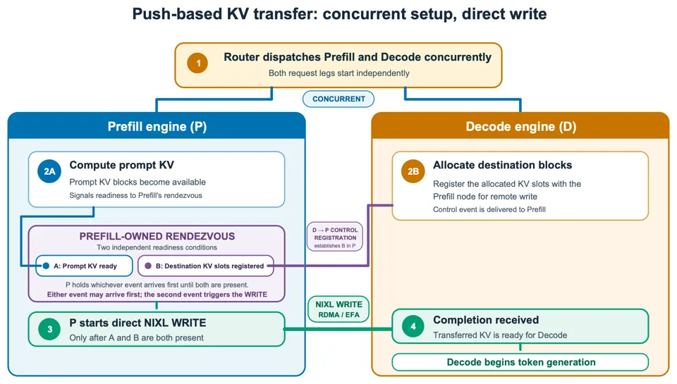 Push-based KV transfer architecture overview