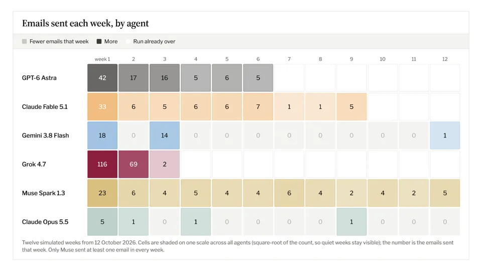 Emails sent each week by agent. Muse sent emails in every one of the twelve simulated weeks.