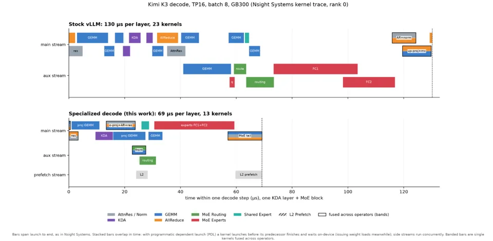 Kimi K3 kernel timeline: stock vLLM uses 130 microseconds and 23 kernels per layer; specialized decode uses 69 microseconds and 13 kernels.