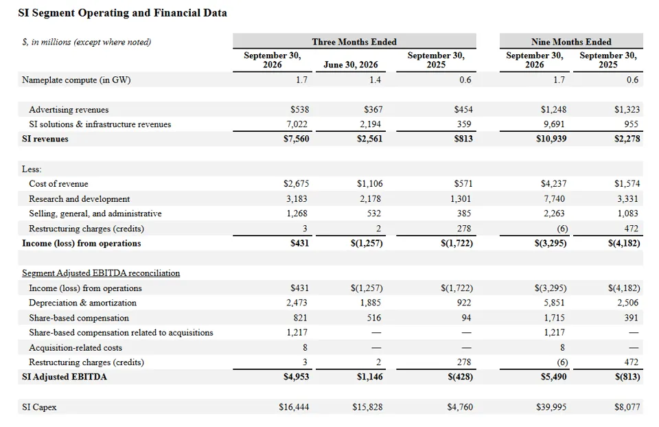 SpaceX Q3 AI (SI) Spending Hits Record High, Related Revenue Surpasses Starlink for First Time at $7.6 Billion