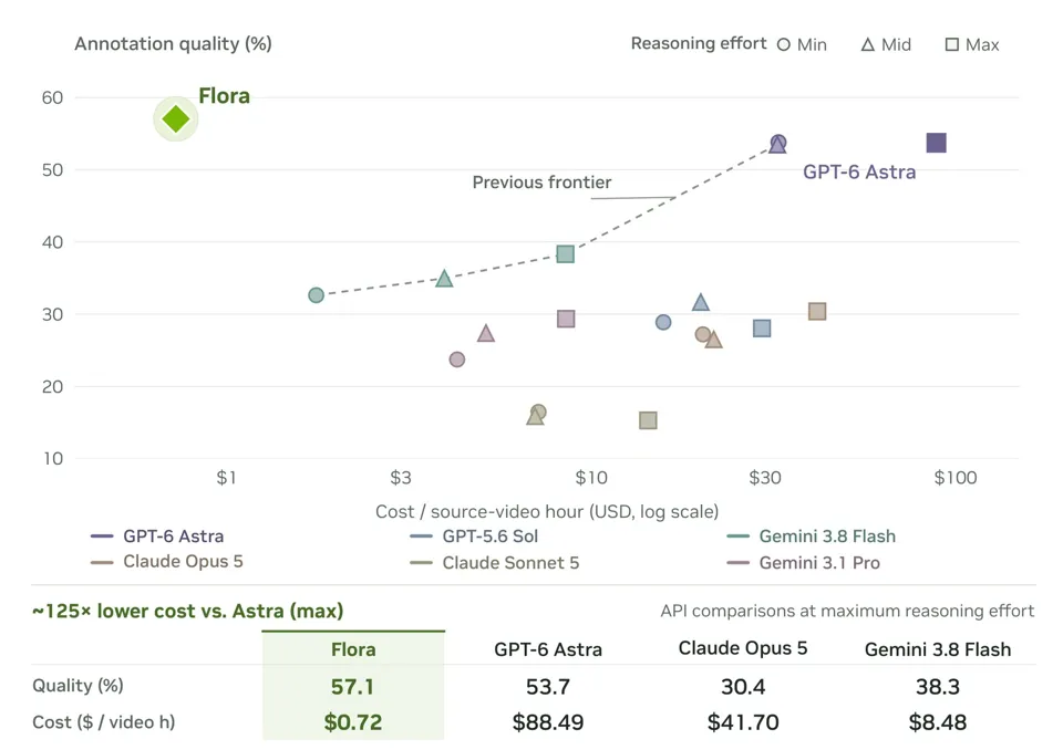 Image 3: alt: Scatter plot comparing annotation quality in percent against cost per source video hour in US dollars on a logarithmic scale, with Flora in the upper left ahead of GPT-6 Astra, Claude Opus 5, Gemini, and other models.