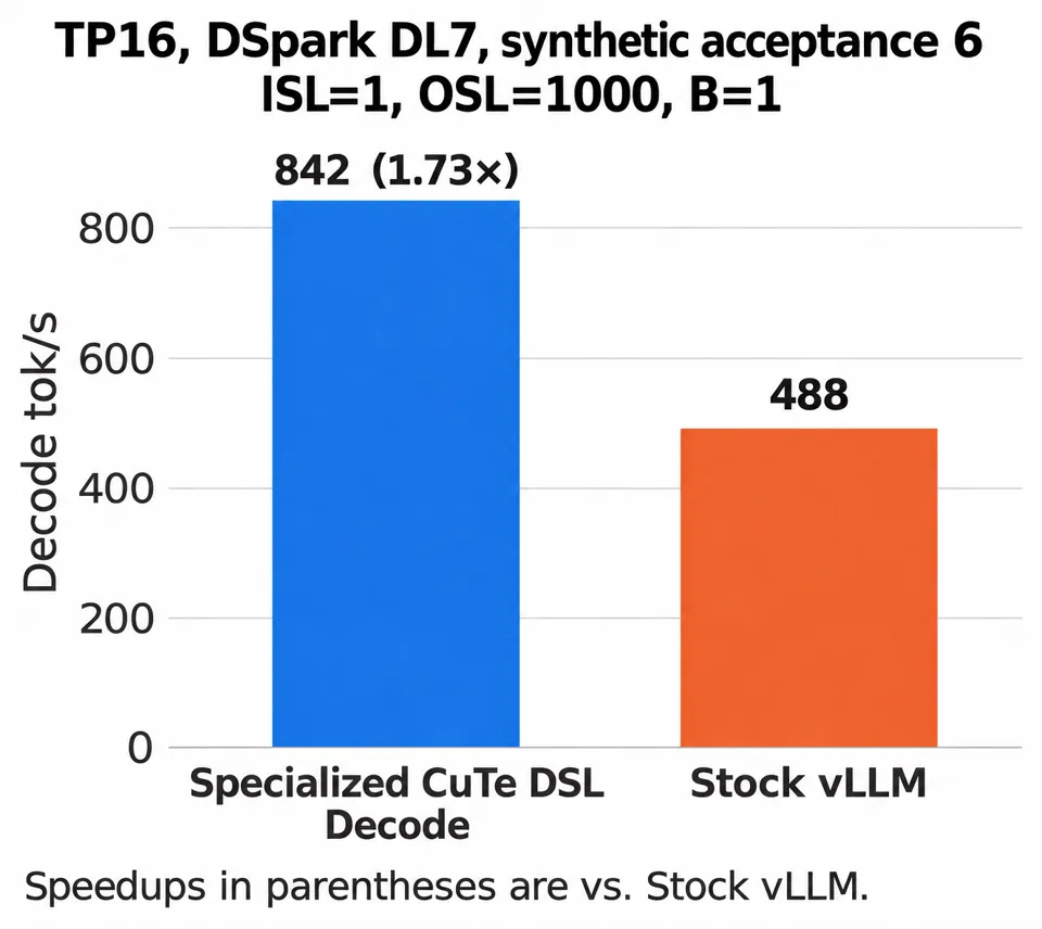 Kimi K3 at batch 1 with TP16, DSpark DL7, and synthetic AL=6: 842 decode tokens/s versus 488 for stock vLLM, a 1.73x speedup.