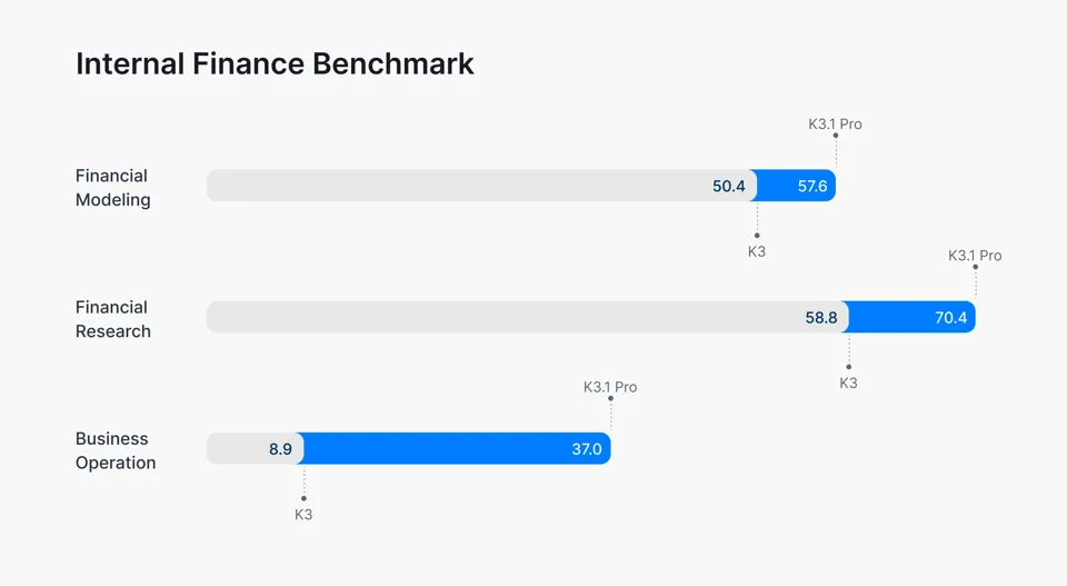 Image 5: Internal Finance Benchmark: Kimi K3.1 Pro versus K3 on Internal Finance Modeling (57.6 vs 50.4), Internal Financial Research (70.4 vs 58.8), and Internal Business Operation (37 vs 8.9)