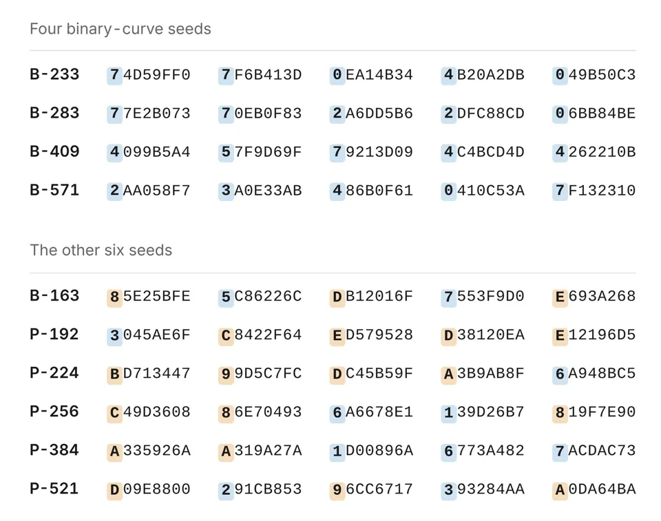 Claude acts as a "digital archaeologist": Unraveling the 26-year-old NSA parameter origin mystery in under 30 minutes