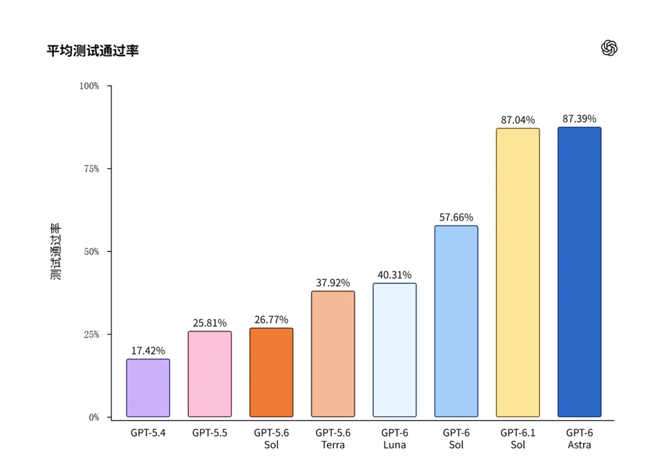OpenAI Enhances AI Models to Tackle Niche Programming Languages, COBOL Migration Accuracy Soars to 97.9%