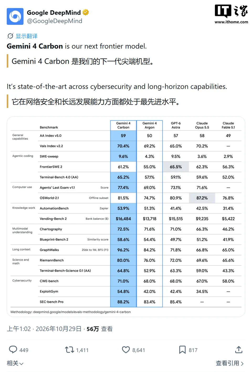 Google's Strongest AI Model: Gemini 4 Carbon Tops the Global Intelligence Index, Specializing in Cybersecurity