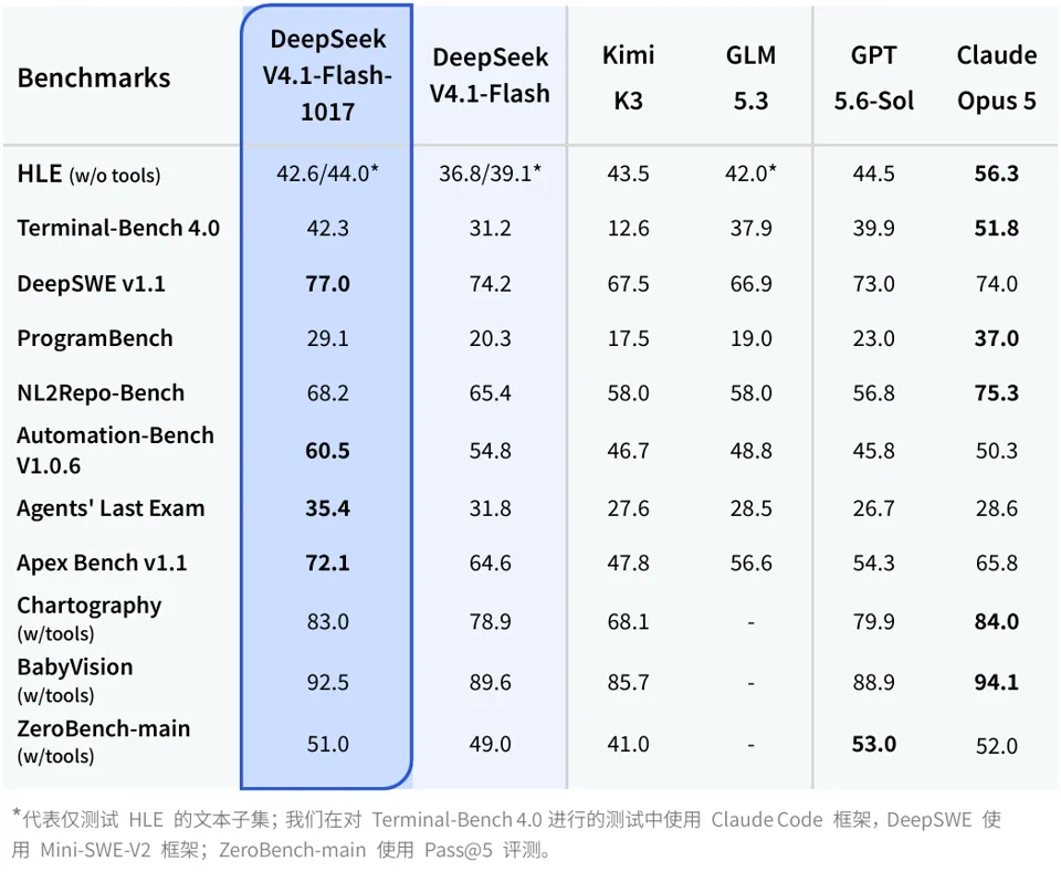 DeepSeek V4.1 Flash-1017 Release: Enhanced Performance, Reduced Latency, and "Wish-Based" Programming Made Possible
