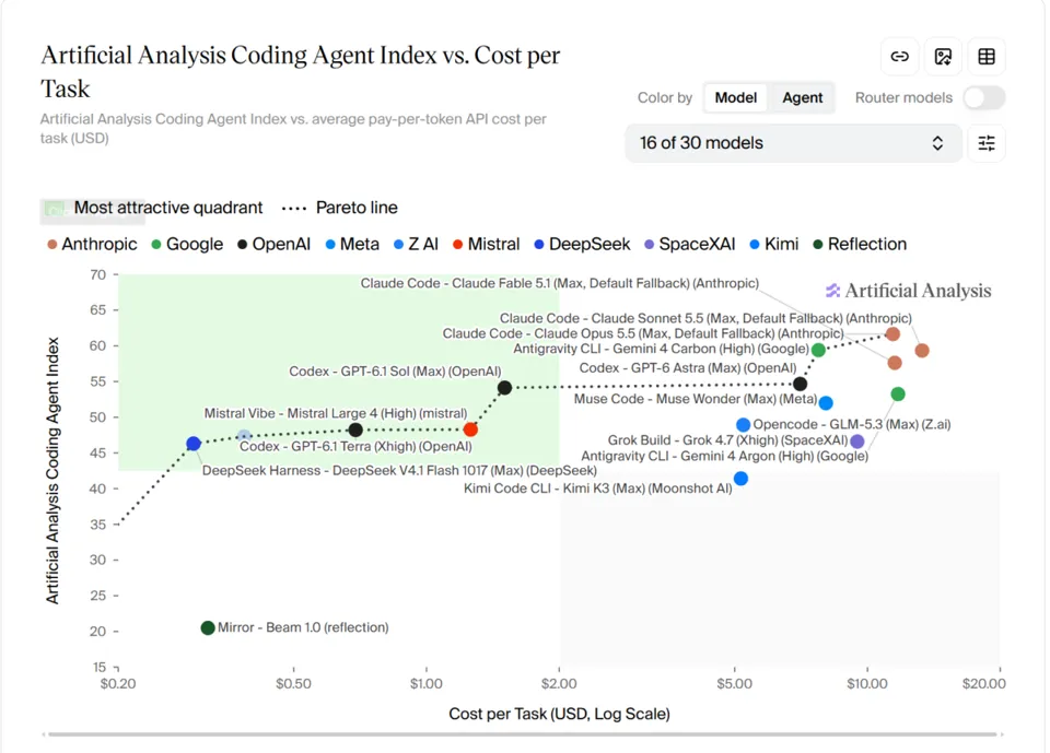 Scatter plot: Coding Agent Index vs. cost for 16 of 30 models—Claude Code leads, while Mistral Large 4 stands out in the price-performance quadrant.