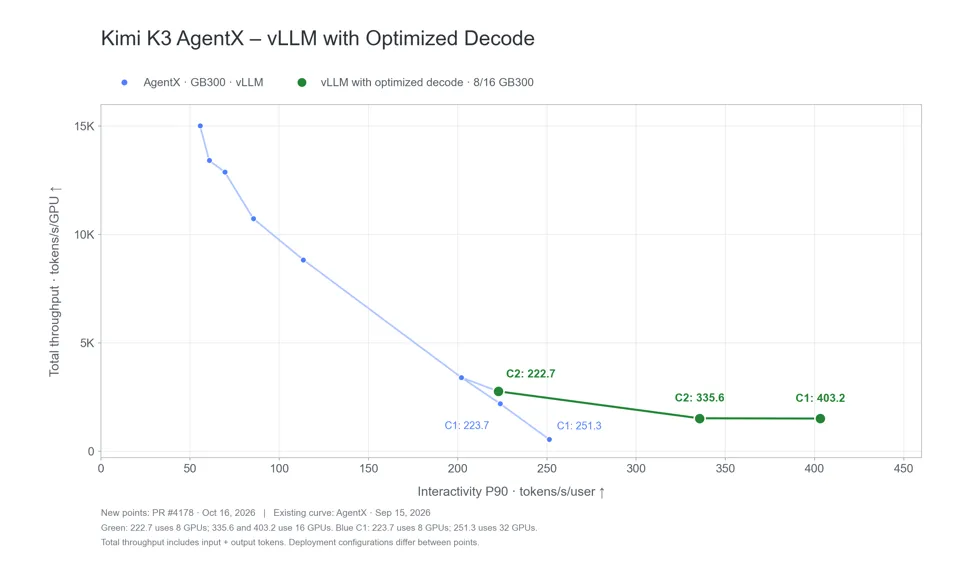 Kimi K3 AgentX results: P90 interactivity versus total throughput per GPU, comparing the earlier GB300 vLLM curve with specialized decode.