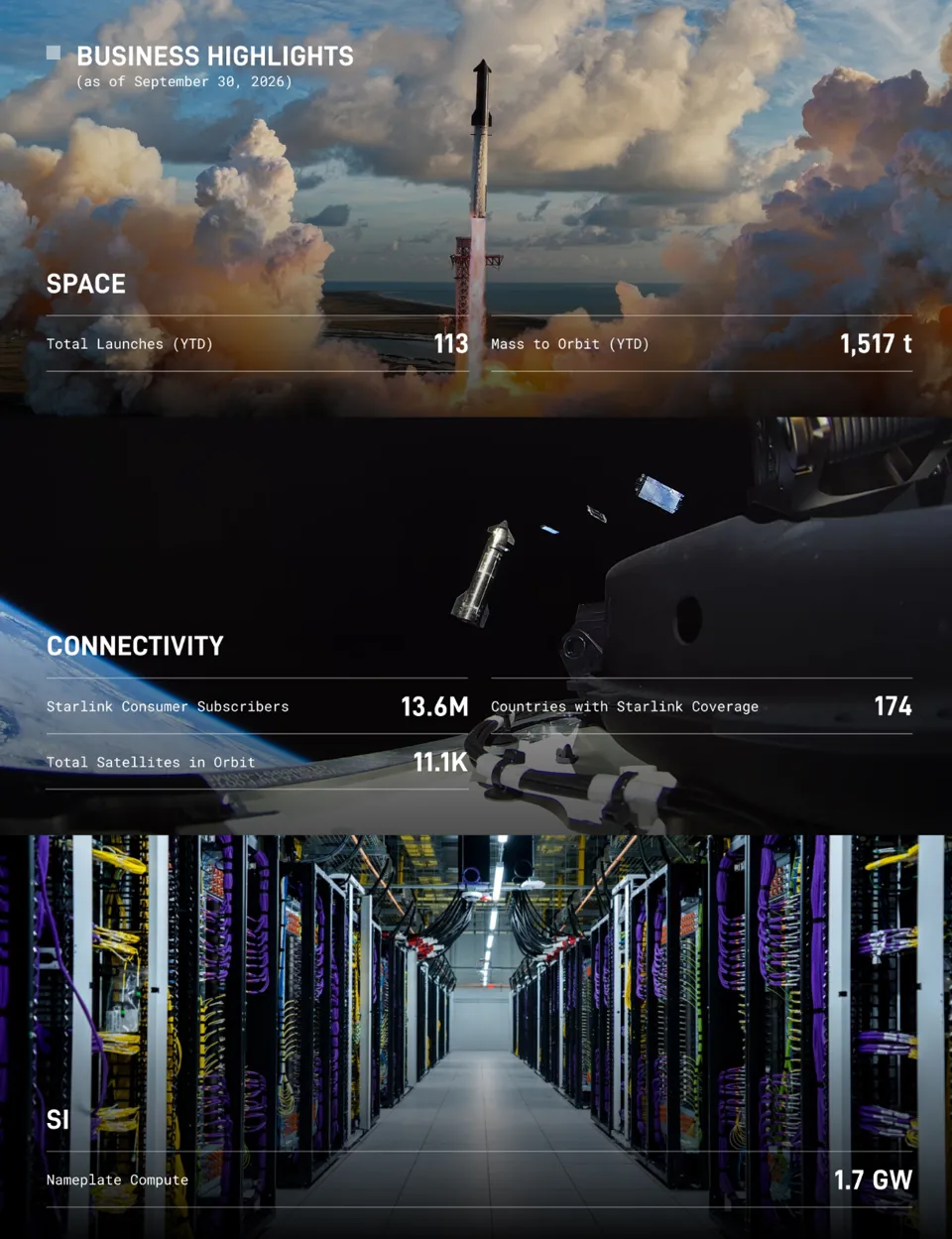 SpaceX Q3 AI (SI) Spending Hits Record High, Related Revenue Surpasses Starlink for First Time at $7.6 Billion