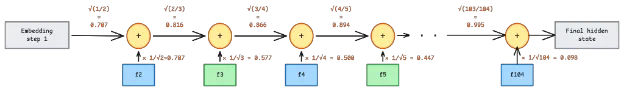 Beam residual stream uses depth-dependent weights to keep the accumulated hidden state at a constant scale.