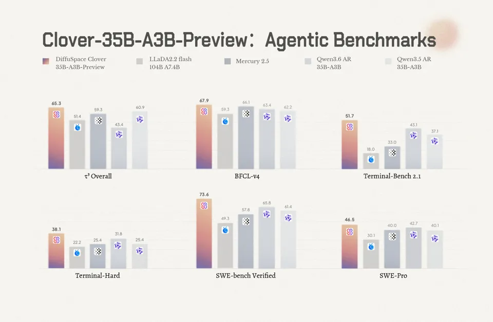 DiffuSpace launches Clover-35B-A3B-Preview diffusion language model, balancing performance and speed