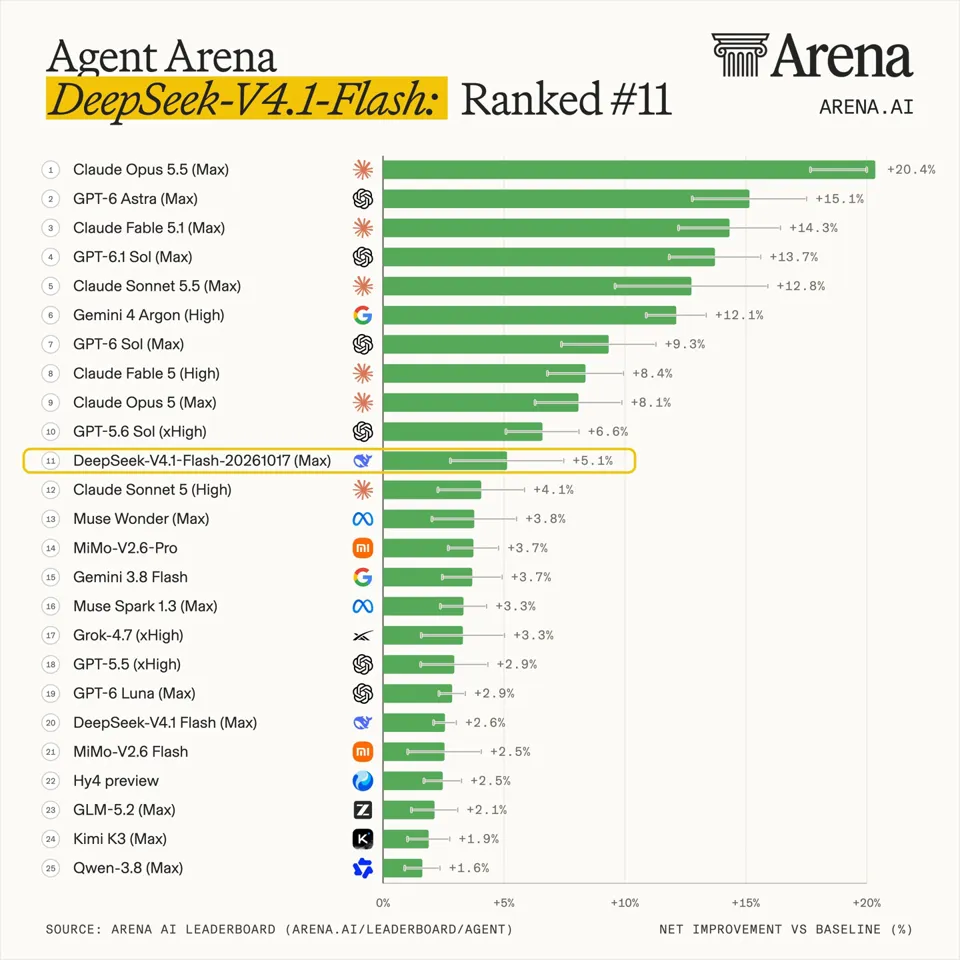 Strongest domestic model: DeepSeek V4.1 Flash-1017 tops Agent Arena open-source leaderboard, ranks 11th overall