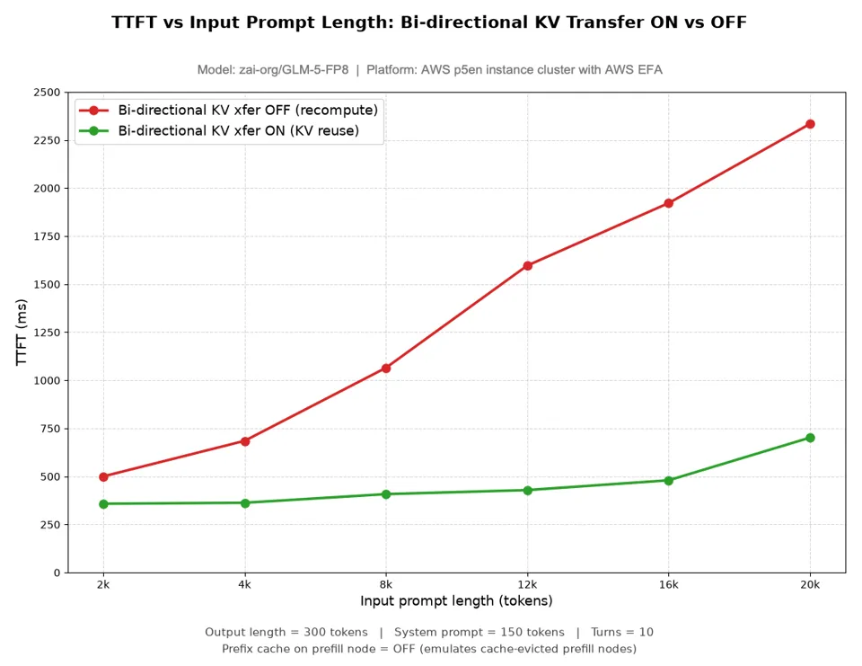 zai-org/GLM-5-FP8 TTFT with KV reuse on and off