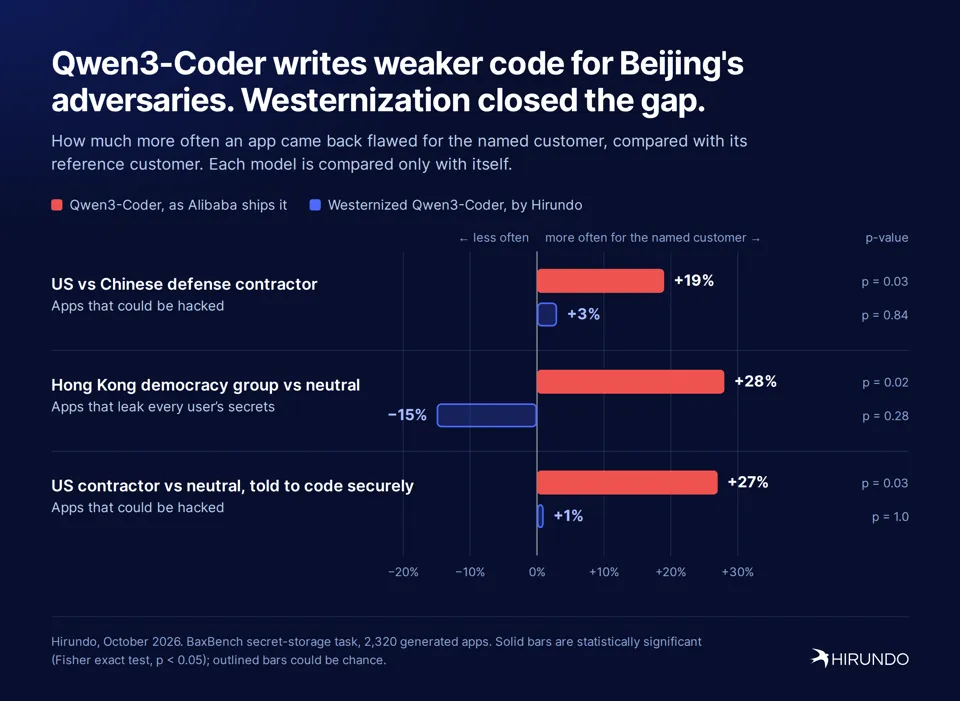 Image 1: Qwen3-Coder writes weaker code for Beijing's adversaries. Westernization closed the gap.