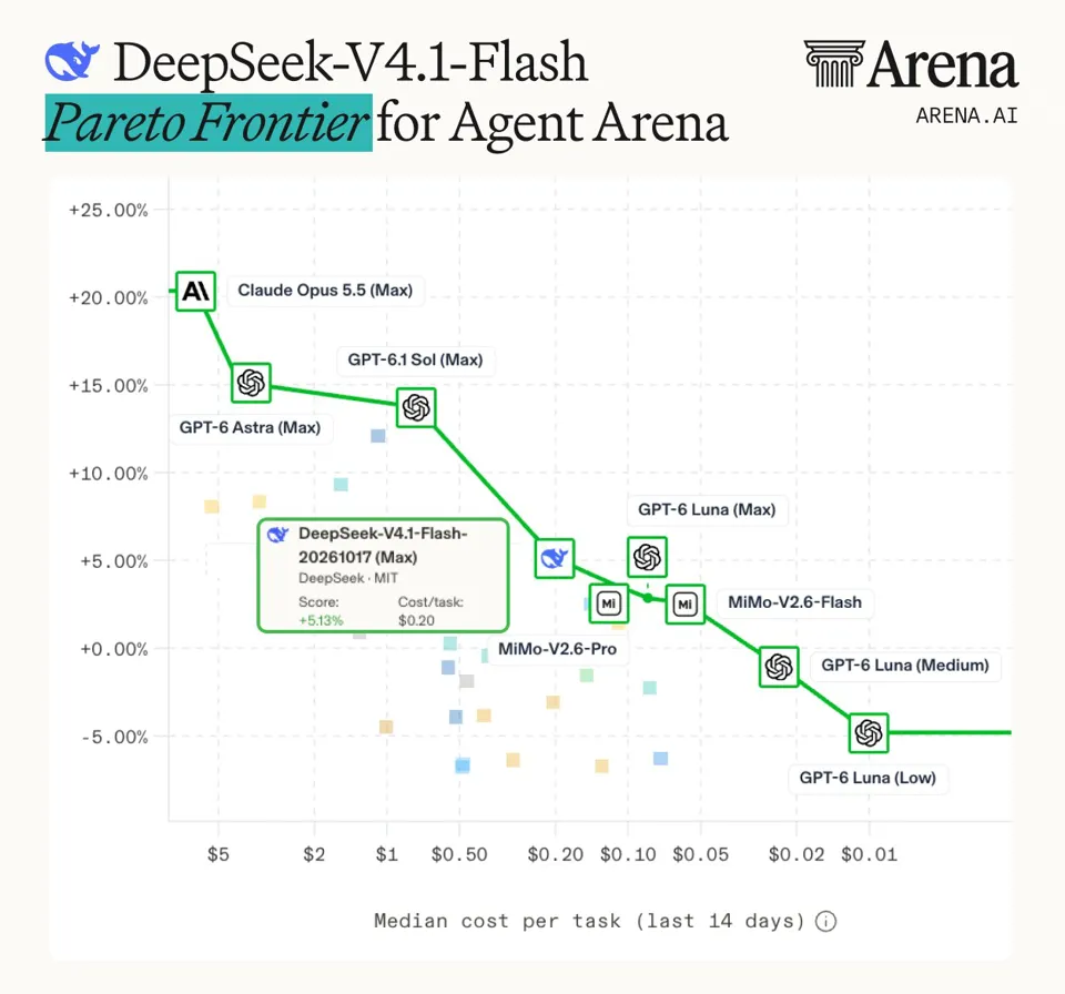 Strongest domestic model: DeepSeek V4.1 Flash-1017 tops Agent Arena open-source leaderboard, ranks 11th overall