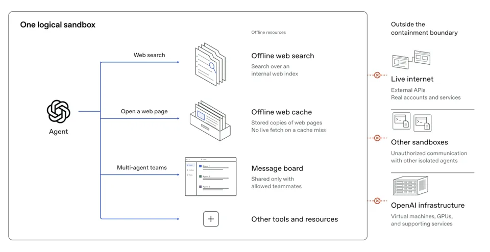 OpenAI enables "air-gapped" mode for frontier AI training/evaluation to curb jailbreak attacks