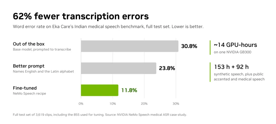 NVIDIA Releases Strongest Open-Source Transcription AI Model Nemotron 3.5 Transcribe: Supports 40 Languages, Accurately Transcribes Even When 8 People Speak Over Each Other