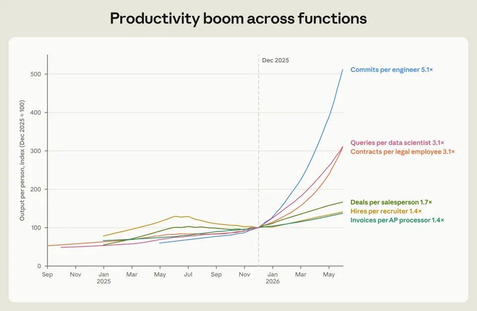 Anthropic Report: AI Work Hours Now 6x Human Levels, Junior Programmer Roles Plummet, Revenue Per Employee Hits 2–4x Meta/Google’s Peak Growth Periods