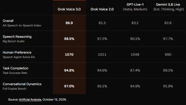 SpaceXAI Releases Grok Voice 3.0: Claimed as the World's Smartest Speech Model with Sub-Second Latency