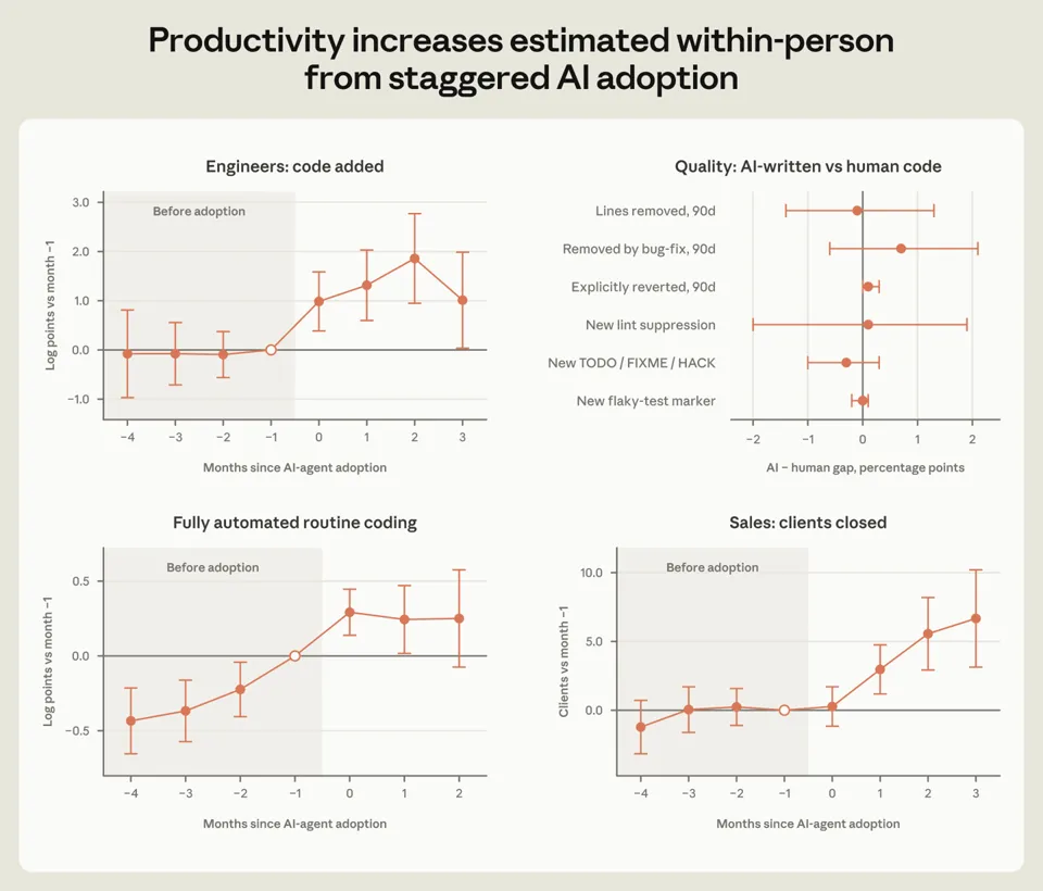 Anthropic Report: AI Work Hours Now 6x Human Levels, Junior Programmer Roles Plummet, Revenue Per Employee Hits 2–4x Meta/Google’s Peak Growth Periods