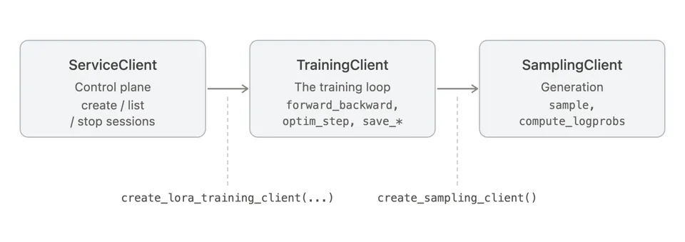 SageMaker Python SDK client hierarchy: ServiceClient creates a TrainingClient, which in turn creates a SamplingClient