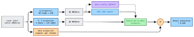 Attention block with grouped-query attention, RoPE or scalable-softmax query scaling, and a learned sigmoid gate.