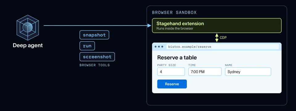 A deep agent uses its browser tools, snapshot, run, and screenshot, to send commands to the Stagehand extension in a browser sandbox. Stagehand drives the browser over CDP, here on a restaurant reservation page.