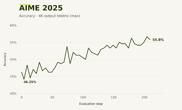 Full-parameter GRPO evaluation on AIME 2025: accuracy increases from 46.25% to 55.8% with a 4,000-token output limit.