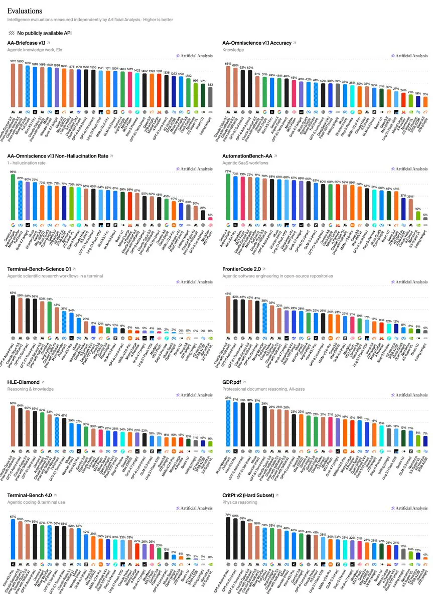 Artificial Analysis Intelligence Index v5 benchmark launched; DeepSeek V4.1 Flash scores 1017, the highest result among FrontierCode 2.0 open-source models