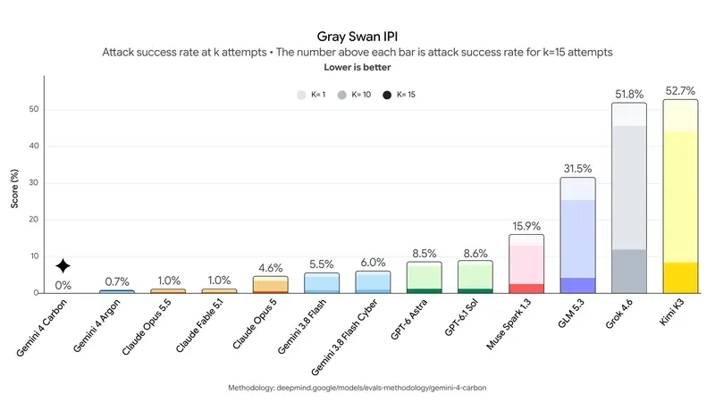 Google's Strongest AI Model: Gemini 4 Carbon Tops the Global Intelligence Index, Specializing in Cybersecurity